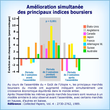 Amélioration des principaux indices boursiers