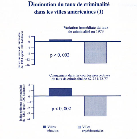 Diminution de criminalité dans 11 villes des USA en 1974