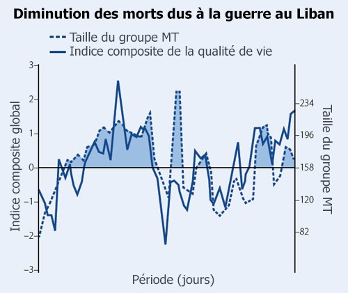 Diminution des morts dus à la guerre du Liban