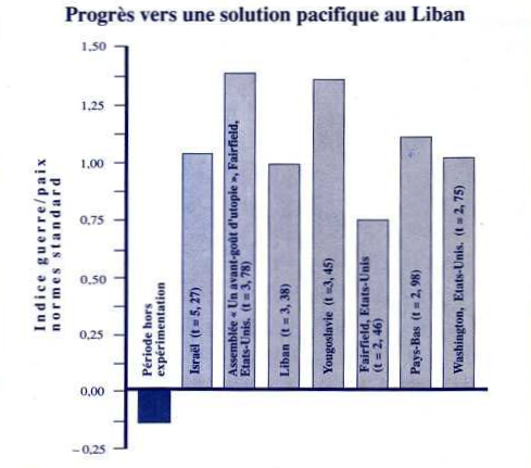 Diminution des morts dus à la guerre du Liban