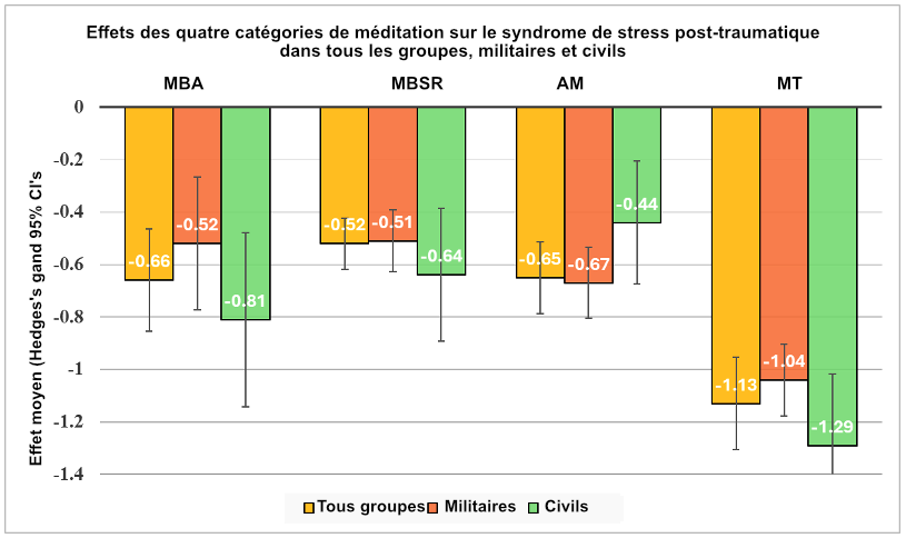 Comparaison des effets de mindfulness et MT sur SSPT