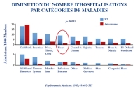 Moins d'hospitalisations