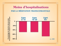 Baisse du nombre d'hospitalisations